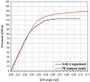 Furthermore, the yield stress of steel tube, fy, and the compressive strength of concrete, fc, are expressed in MPa.