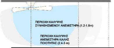 Προκειμένου να επιτύχουμε καλύτερο φυσικό αερισμό με ανεμιστήρες θα μπορούσαμε να εφαρμόσουμε τις εξής αρχές σχεδιασμού: Οι ανεμιστήρες πρέπει να χρησιμοποιούνται σε χώρους που υπάρχει ανθρώπινη