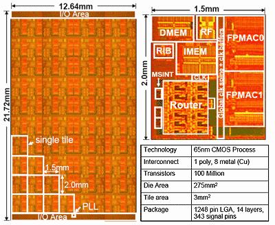 Many Core Example 2D MESH l Intel Polaris 80 core prototype l Academic Research ex: MIT Raw,