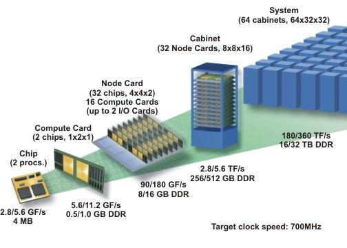 IBM BlueGene 512-node proto BlueGene/L Peak Perf 1.0 / 2.0 TFlops/s 180 / 360 TFlops/s Memory Size 128 GByte 16 / 32 TByte Foot Print 9 sq feet 2500 sq feet Total Power 9 KW 1.