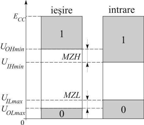 Laborator 4 Circuite integrate digitale TTL Se va studia functionarea familiei de circuite integrate TTL printr-un reprezentant al familiei standard si anume poarta SI-NU(circuitele care sintetizeaza