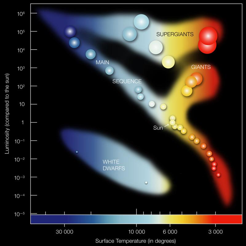 II.1. Diagrama Hertzsprung-Russel La începutul secolului XX, fizicienii Ejnar Hertzsprung și Henry Norris Russel au introdus în uzul astrofizicii diagrama ce le poartă numele.