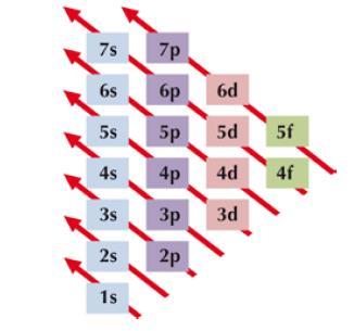 POSDRU/156/1.2/G/138821 Configuraţia electronică a atomilor reprezintă distribuţia electronilor în învelişul de Z electroni al unui atom.