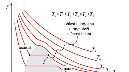 Фазне трансформације реални гасови се понашају као идеални само уколико им температура није близу температуре фазне трансформације кондензација очвршћавање када гас пређе у течност молекули су ближе