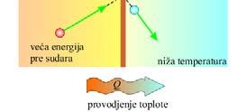 температурама три начина кондукција провођење пренос физичким контактом између супстанци које су у стању мировања конвекција струјање преношење топлоте макроскопским померањем маса радијација зрачење
