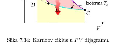 к.д) Карноова машина Карноов циклус 2 изотерме и 2 адијабате сви процеси су повратни нема губитака на трење 3.