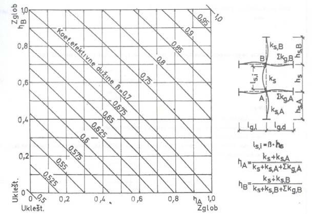 Крутости појединих греда се множе коефицијентом: 1/ - ако је крај греде, супротан посматраном чвору А или B, зглобно ослоњен. / - ако је крај греде, супротан посматраном чвору А или B, укљештен.