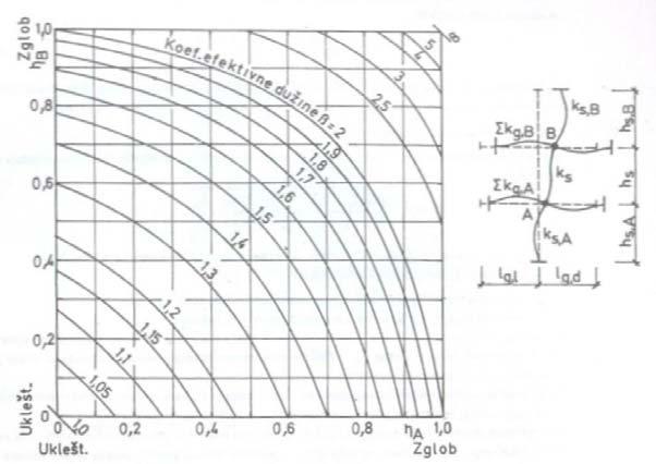 Слика 7 Коефицијенти ефективне дужине извијања за стубове оквирних система са померљивим чворовима.