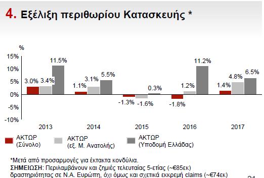 Με βάση την προτεινόμενη μεθοδολογία τους το αναπροσαρμοσμένο ROCE της Κατασκευής είναι 6% (όχι 6,7% όπως αναφέρεται στην υπό εξέταση παρουσίαση των κ.κ. Μπόμπολα- Κούτρα), εγείροντας ερωτήματα για την ακρίβεια των υπολογισμών τους.