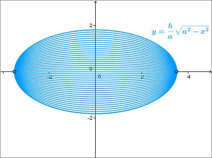 Slik 67: Sferoid nsto rotcijom gore poluose elipse Ovde e biti primeen formul z zpreminu figure u prostoru. V = π b ( x ).