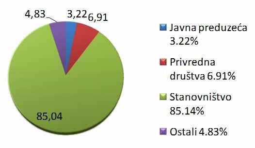 91% Депозити становништва: 207.806 рсд или 85.04% Слика 3.: Дугорочни депозити Извор: : http://www.nbs.rs/internet/latinica/80/index.html-фебруар 2012.