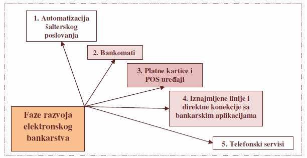 Банкарски систем Аутономне Покрајине Војводина овај систем је прошао кроз неколико фаза технолошког развоја.
