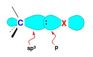 Veli čina halogen supstituenta Jačina C X veze opada sa porastom veličine X. p-orbitala halogena se preklapa sa sp 3 -orbitalom C-atoma.
