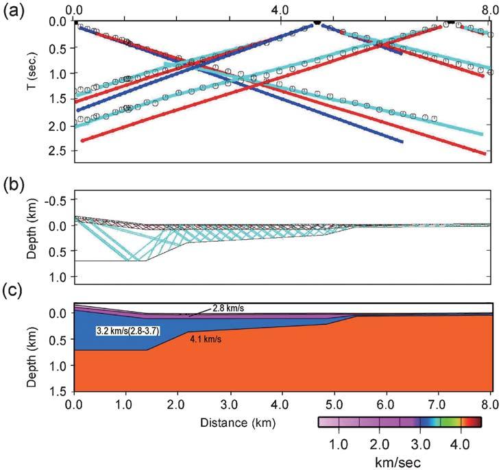 ,**1 Fig. 1. Velocity model of the Monzen *2 seismic line obtained by refraction analysis. (a) Comparison between theoretical travel time curves (solid lines) and first arrival data (solid circles).