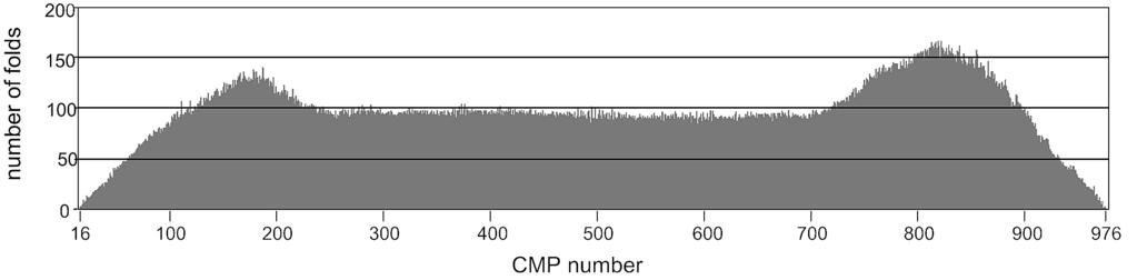 ,**. Fig. /. Distribution of number of folds along a CMP stacking line. Fig. 0. Surface structure determined by time-term analysis.