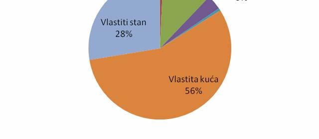 6. Стамбени и имовински статус породица Графикон 65.: Укупан стамбени статус Графикон 62.