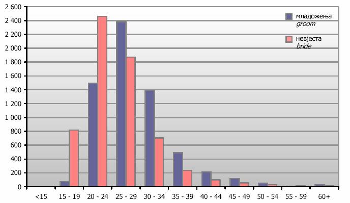 структури смртност мушкараца је заступљенија за 5,4% у односу на смртност жена.