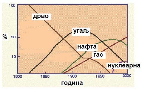 Фосилна горива природни гас Настаје конверзијом микро- органских материјала којих има тамо где има других фосилних горива Три главне фракције: метан (у највећој мери), пропан и бутан највеће светске