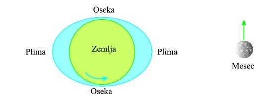 Плима и осека највидљивији резултат деловања гравитације Месеца на Земљу упрошћени приказ откуд плима и са друге стране? колико пута дневно се дешава?