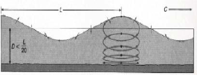 вода (h > l/2), фазна брзина таласа је c = gλ 2π Плитка вода (h< h<l/20) c =
