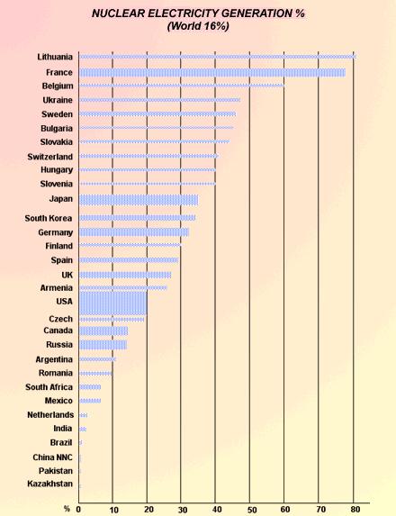 Проценат нуклеарне енергије у укупној продукцији енергије (1999.
