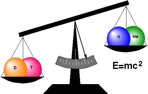 Фузија D + T = 4 He (3.