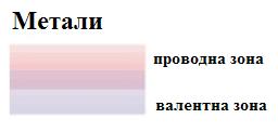 Полупроводници Проводна и валентна зона Код метала се