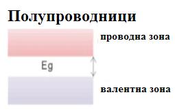 проводна зона је празна Код полупроводника енергијски