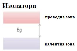 да неки електрони пређу у проводну зону Додавање