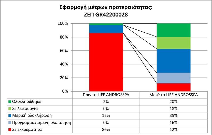 4.2 Αξιολόγηση εφαρμογής μέτρων προτεραιότητας ΠΔΠ για την ΖΕΠ GR42200028 της Άνδρου Στην αρχή του προγράμματος μόνο ένα (1) μέτρο προτεραιότητας είχε ολοκληρωθεί και έξι (6) μέτρα είχαν ολοκληρωθεί