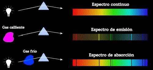 BOHR-en EREDUA. Sustantzia guztiek, gas egoeran berotzean argia igortzen dute. Sustantzia bakoitza, igortzen duen argiarengatik, bereiz daiteke.