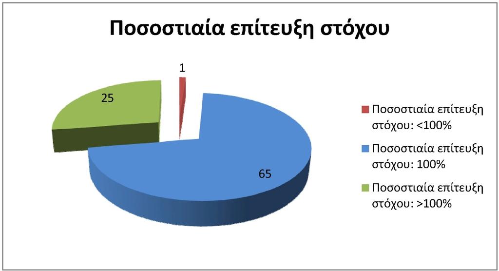 LFE1 NAT/GR/637 - ANDROSSPA Δράση Ε.