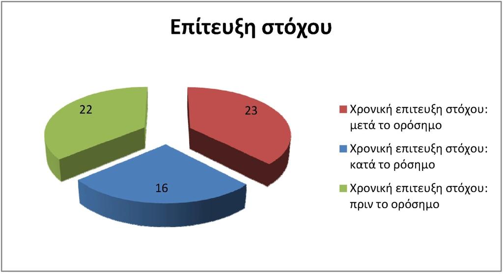 LFE1 NAT/GR/637 - ANDROSSPA Δράση Ε.2 Παρακολούθηση Προόδου Προγράμματος Τελική αναφορά Γράφημα 5: Χρονική επίτευξη στόχων των δεικτών παρακολούθησης του προγράμματος.