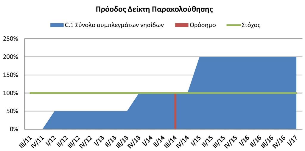 LFE1 NAT/GR/637 - ANDROSSPA Δράση Ε.