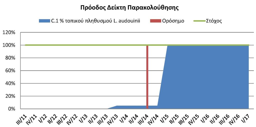 LFE1 NAT/GR/637 - ANDROSSPA Δράση Ε.2 Παρακολούθηση Προόδου Προγράμματος Τελική αναφορά Γράφημα 2: Πρόοδος δείκτη δράσης εξάλειψης αρουραίων «C.1 Ποσοστό συνολικού πληθυσμού Αιγαιόγλαρου».