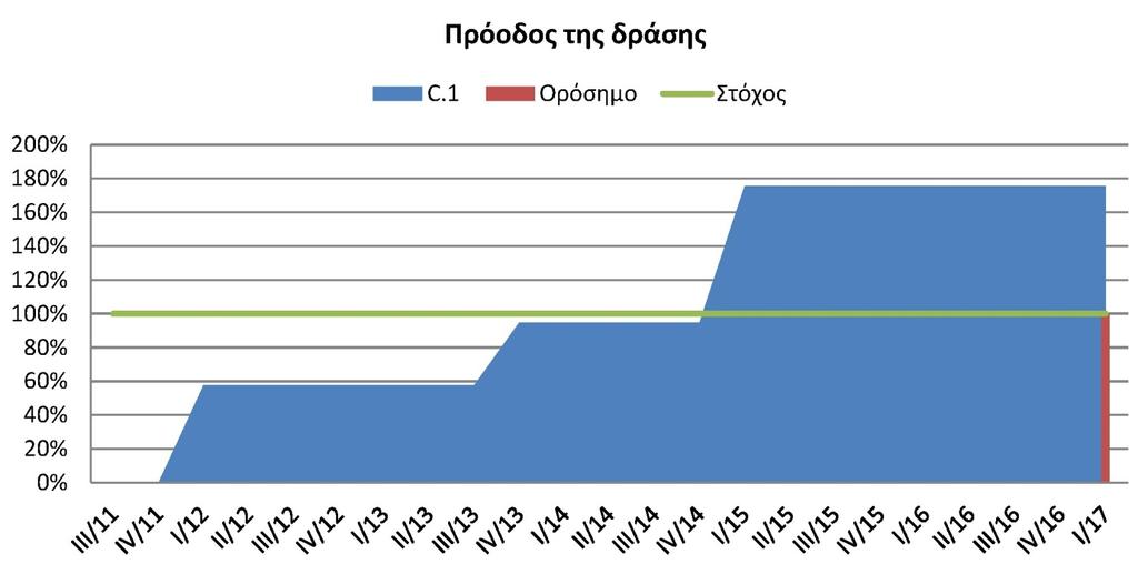 Για παράδειγμα για τη δράση C.1 «Εξάλειψη αρουραίων» ορίστηκαν 6 δείκτες προόδου με βάση του οποίους υπολογίστηκε η πρόοδος υλοποίησης της δράσης καθώς και επίτευξη του στόχου της (Γράφημα 3).