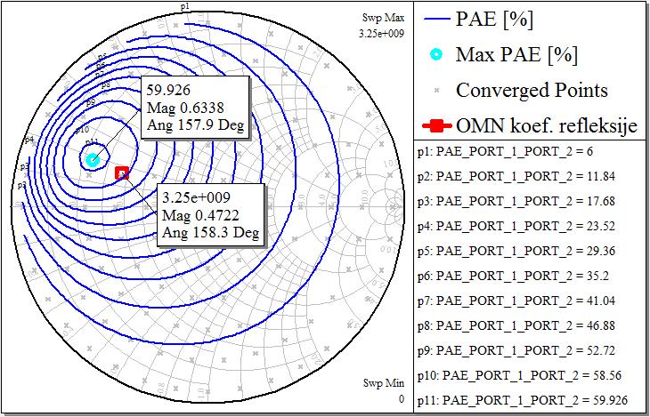 улазну снагу 20 dbm на 3,25 GHz: (а) source pull и (б) load pull.