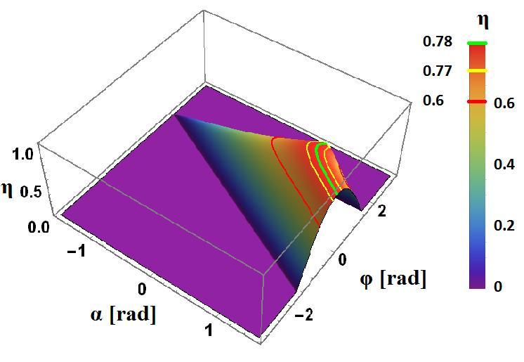 Слика 3.21. Eфикасност дрејна за све могуће комбинације углова α и φ: 3-D график. Слика 3.22.