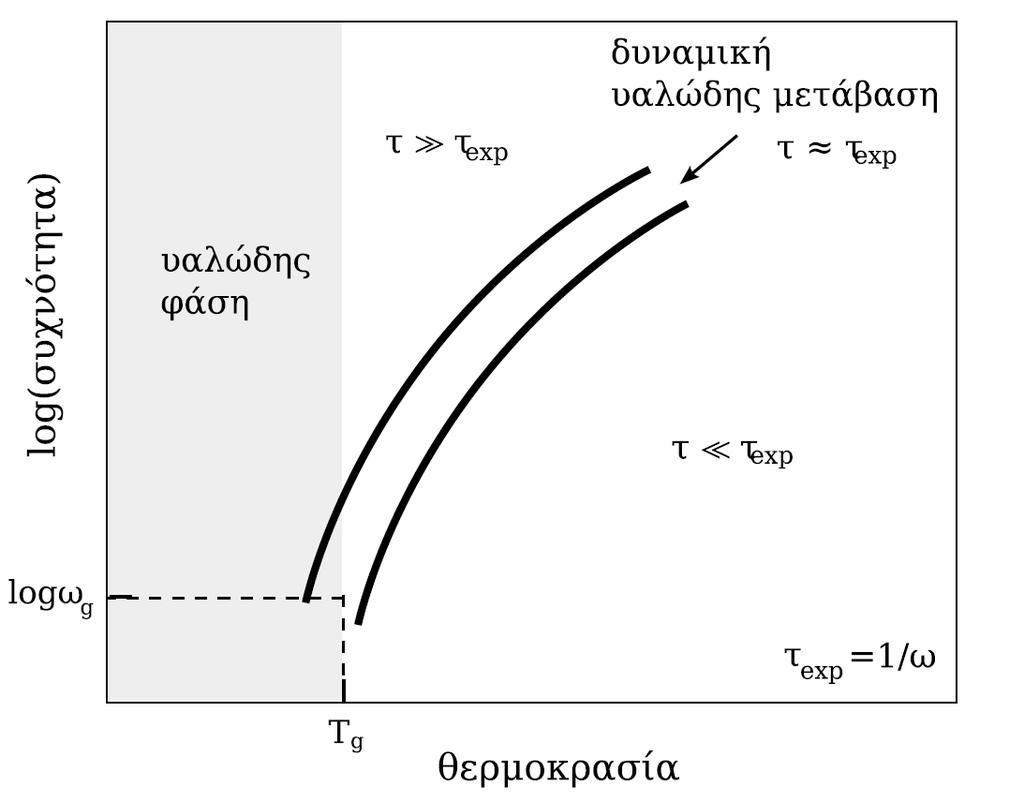 Ο μηχανισμός α περιγράφεται από μία μη εκθετική συνάρτηση.