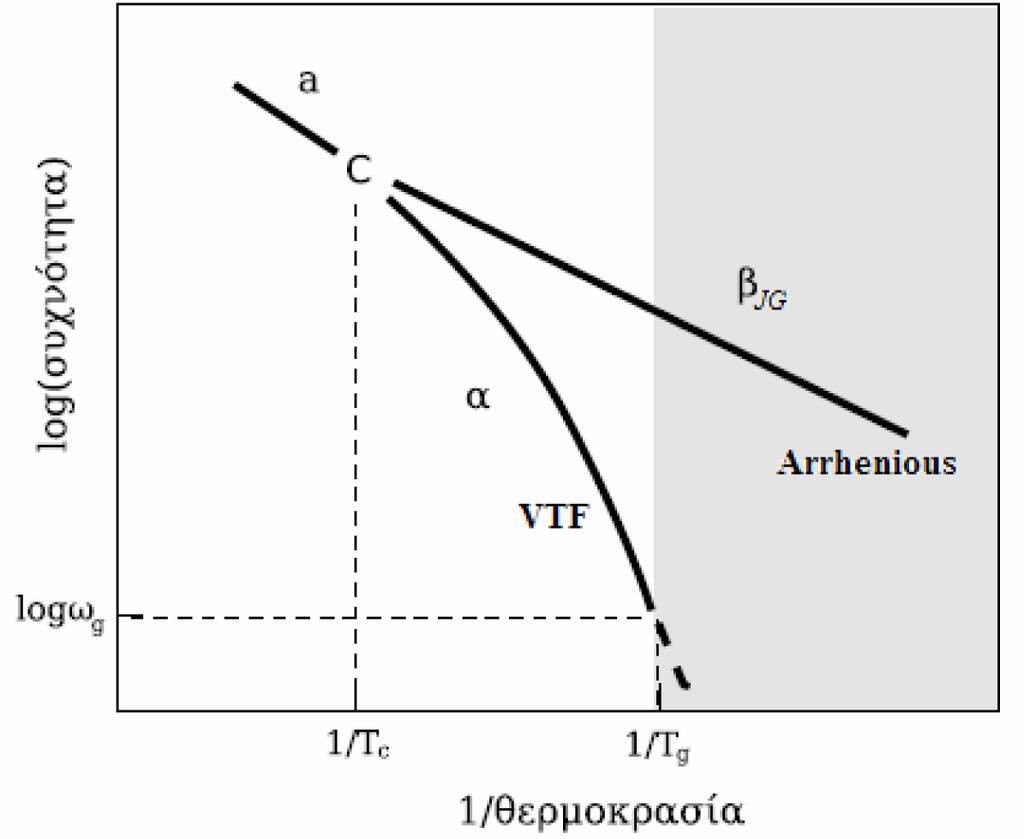 Στη σχέση αυτή, μικρές τιμές του D σημαίνουν μεγάλη καμπυλότητα, δηλαδή μεγάλη απόκλιση από τη συμπεριφορά Arrhenius [8].