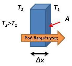 2.6.1.5. Ηλεκτρονιακή συνεισφορά στη θερμική αγωγιμότητα Τα μέταλλα και γενικά τα ηλεκτρικά αγώγιμα υλικά, παρουσιάζουν υψηλές τιμές θερμικής αγωγιμότητας (π.χ.