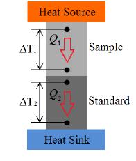 Το δείγμα θερμαίνεται από την θερμαντική πηγή της οποίας η ισχύς είναι γνωστή και η προκύπτουσα πτώση θερμοκρασίας ΔT σε ένα δεδομένο μήκος του δείγματος μετράται από τους αισθητήρες θερμοκρασίας