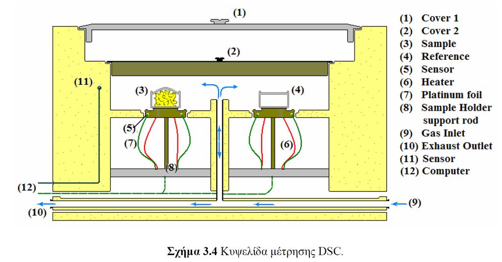 δείγματος και δοκιμίου αναφοράς, τείνει να μεταβληθεί σημαντικά όταν στο πρώτο συντελείται μία αλλαγή φάσης (π.χ. υαλώδης μετάβαση, κρυστάλλωση, τήξη). Σχήμα 3.1 Κυψελίδα μέτρησης DSC [9].