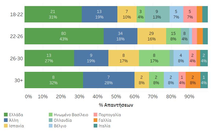 Γράφημα 3 Κατανομή με βάση με την ηλικία και την χώρα υποδοχής.