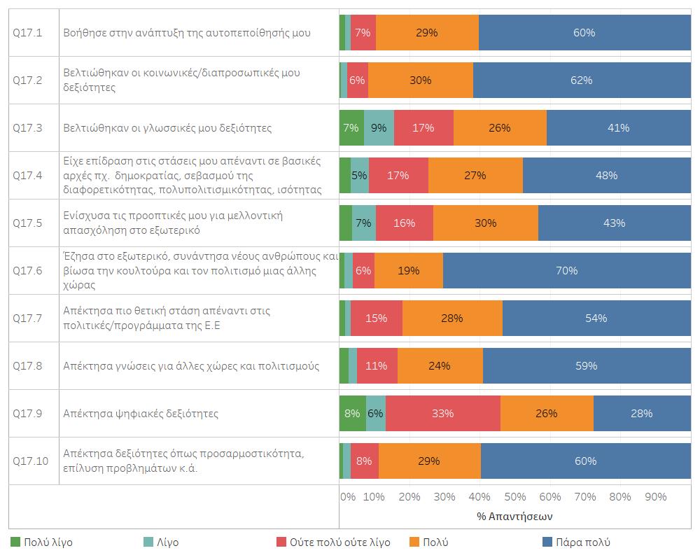 Γράφημα 5 Αποτελέσματα απαντήσεων στις ερωτήσεις 17.1 με 17.