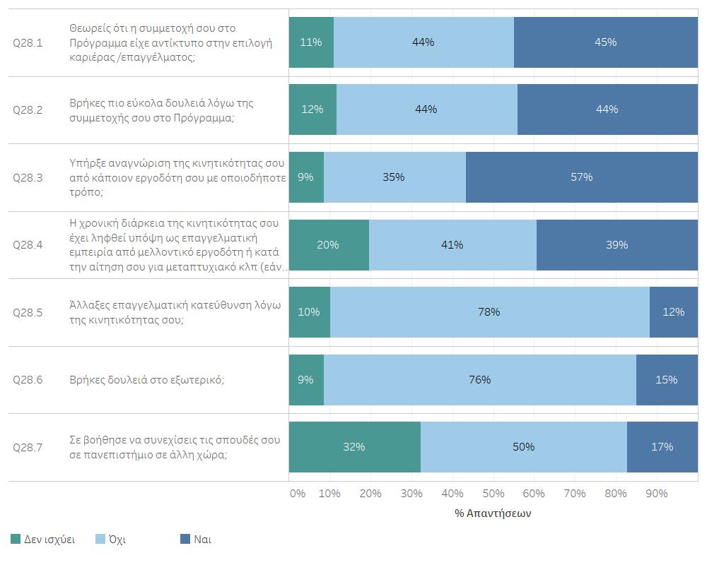 Γράφημα 7 Αποτελέσματα απαντήσεων στις ερωτήσεις 28.1-28.