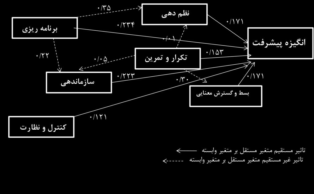 شماره 30 پاییز 93 چند متغیری است از مدل سازی معادله های ساختاری استفاده شد. برای این منظور الزم بود که در آغاز به ارزیابی مدل انداز هگیری تحقیق پرداخته شود.