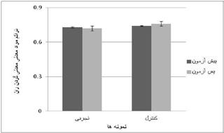 تأثير ده هفته تمرینات مقاومتي بر تراکم مواد معدنی 156 یافتهها گردن ران اطالعات مربوط به تراكم مواد معدني گردن ران در شكل 1 ارائه شده است.