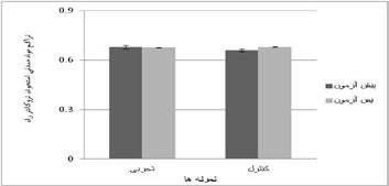 عالوه بر اين بين دو گروه نيز تفاوت معناداري مشاهده نشد )0/05>P 0/75=T(. شکل 1.