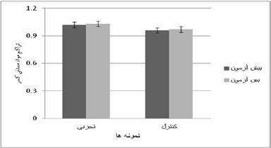 عالوه بر اين بين دو گروه نيز تفاوت معناداري مشاهده نشد )0/05<P 0/92=T(. شکل 3. تراکم مواد معدنی استخوان گردن ران ( 2 )g/cm كمر اطالعات مربوط به تراكم مواد معدني كمر در شكل 4 ارائه شده است.
